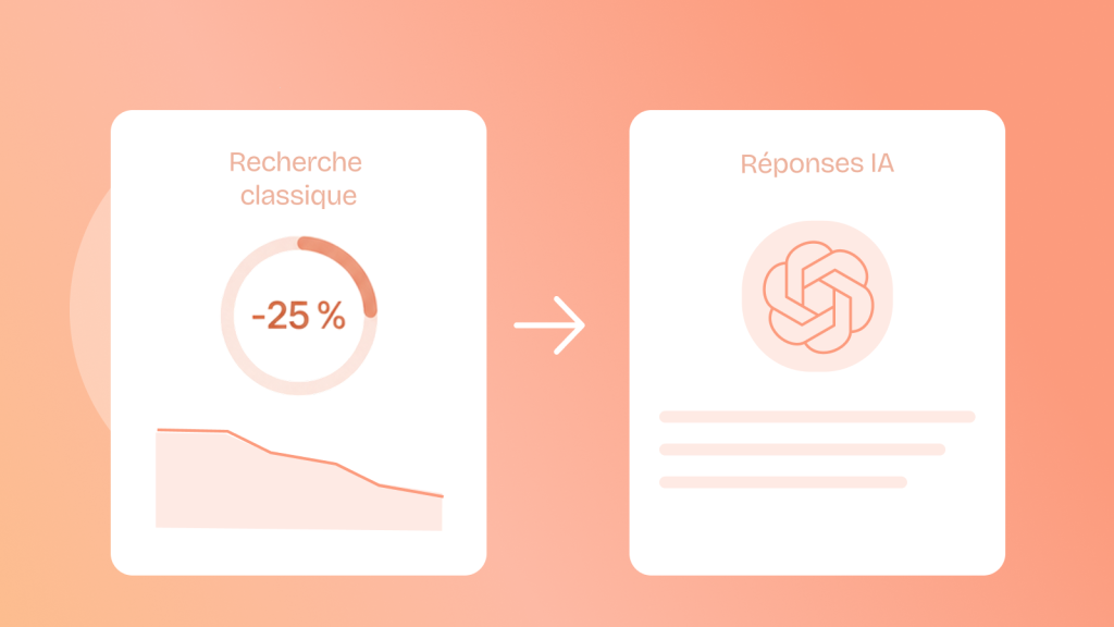 Visuel représentant la baisse de 25 % des recherches classiques remplacées par les réponses IA.